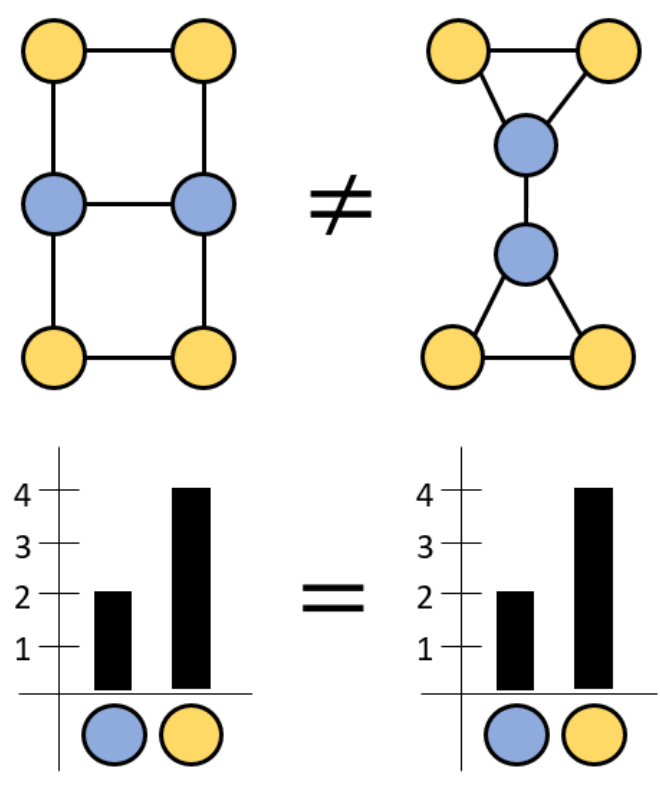 Two non-isomorphic graphs and their identical color histograms