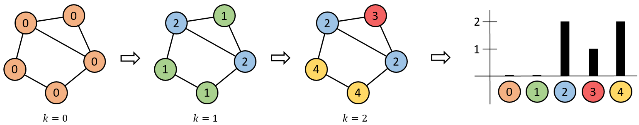 Diagram of the Weisfeiler-Leman graph color refinement algorithm showing nodes being re-labeled over iterations k=0, 1, and 2, resulting in a final color histogram.