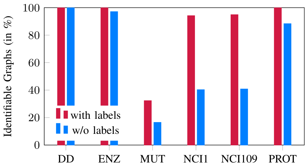 Bar chart showing the percentage of identifiable graphs across datasets for k=1, comparing with and without node features.