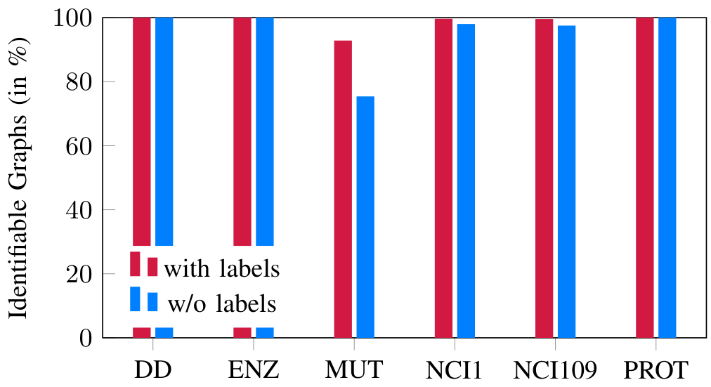 Bar chart showing the percentage of identifiable graphs across datasets for k=2, comparing with and without node features.