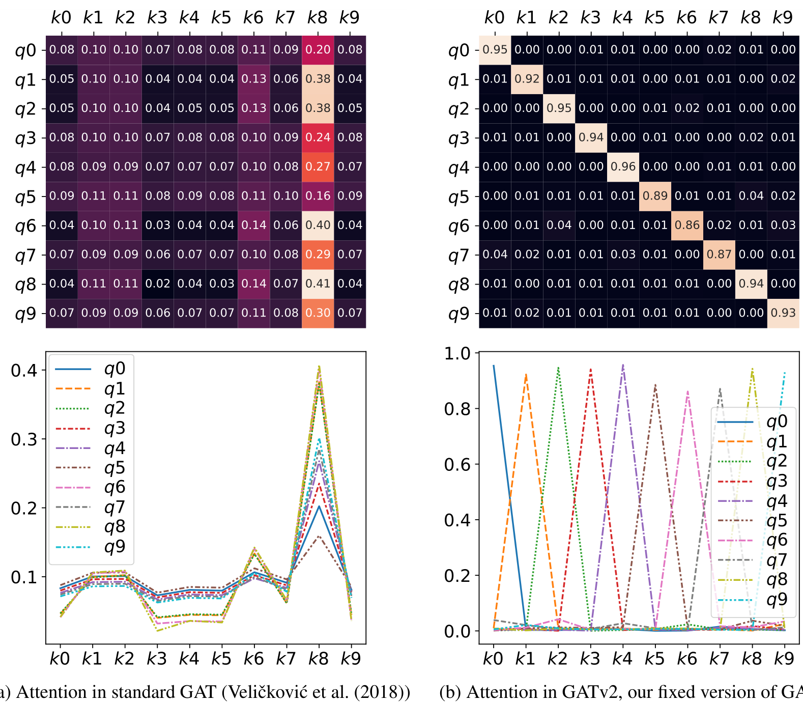Heatmaps and line plots comparing attention mechanisms in standard GAT and GATv2.