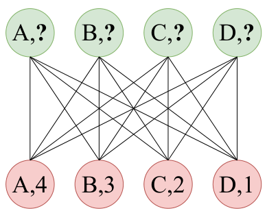 Bipartite graph illustrating the Dictionary Lookup problem with keys and queries.