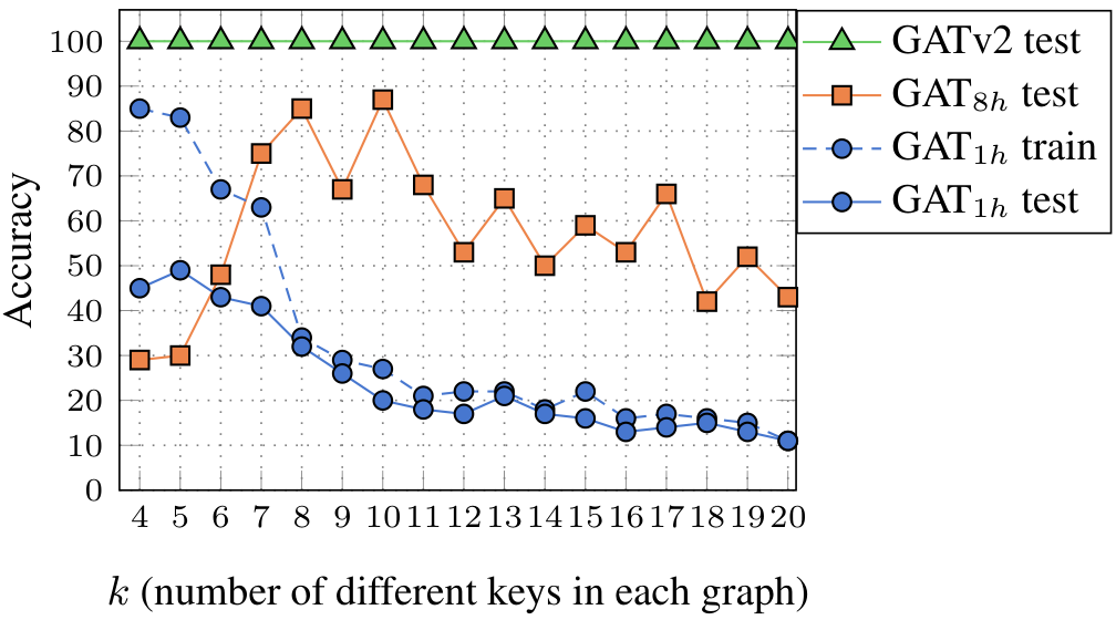 Line graph comparing GAT and GATv2 accuracy as k increases.