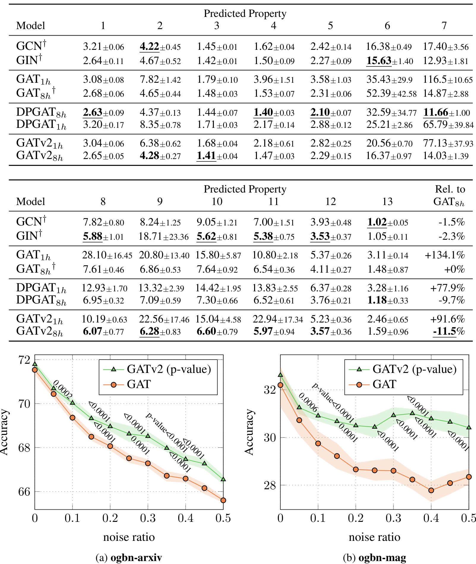Line charts comparing the accuracy of GATv2 and GAT models across different noise ratios for ogbn-arxiv and ogbn-mag datasets. The plots show that GATv2 maintains higher accuracy and higher statistical significance as noise increases.