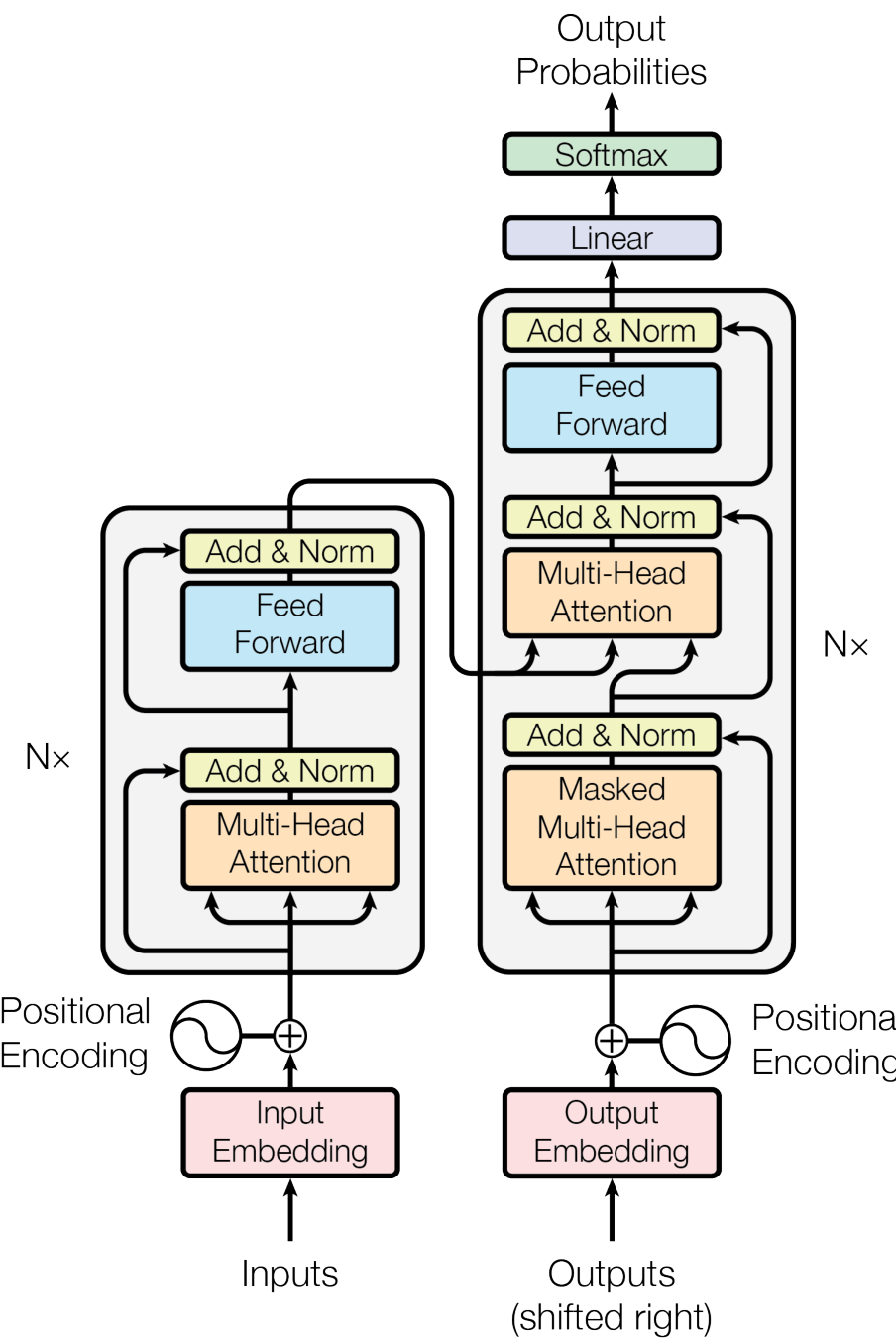 A diagram of the Transformer model architecture showing the encoder on the left and decoder on the right.