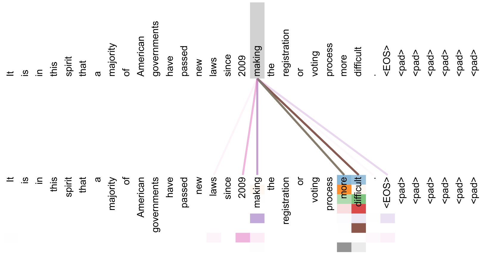 A visualization of attention heads in a Transformer model, showing lines connecting the word 'making' to 'more' and 'difficult' across a long sentence.