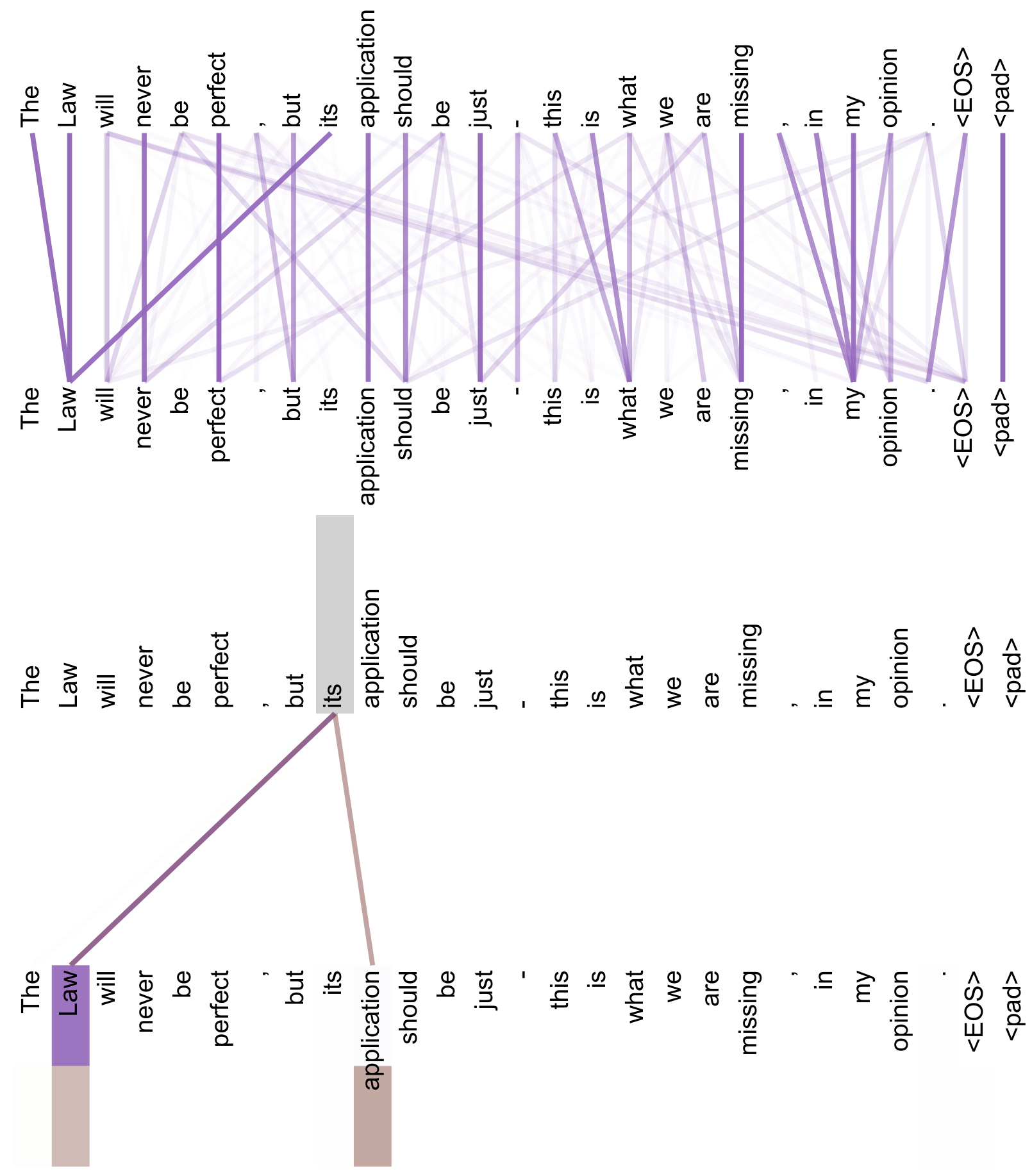 An attention visualization showing connections between words in a sentence, highlighting how the word 'its' attends to 'Law'.