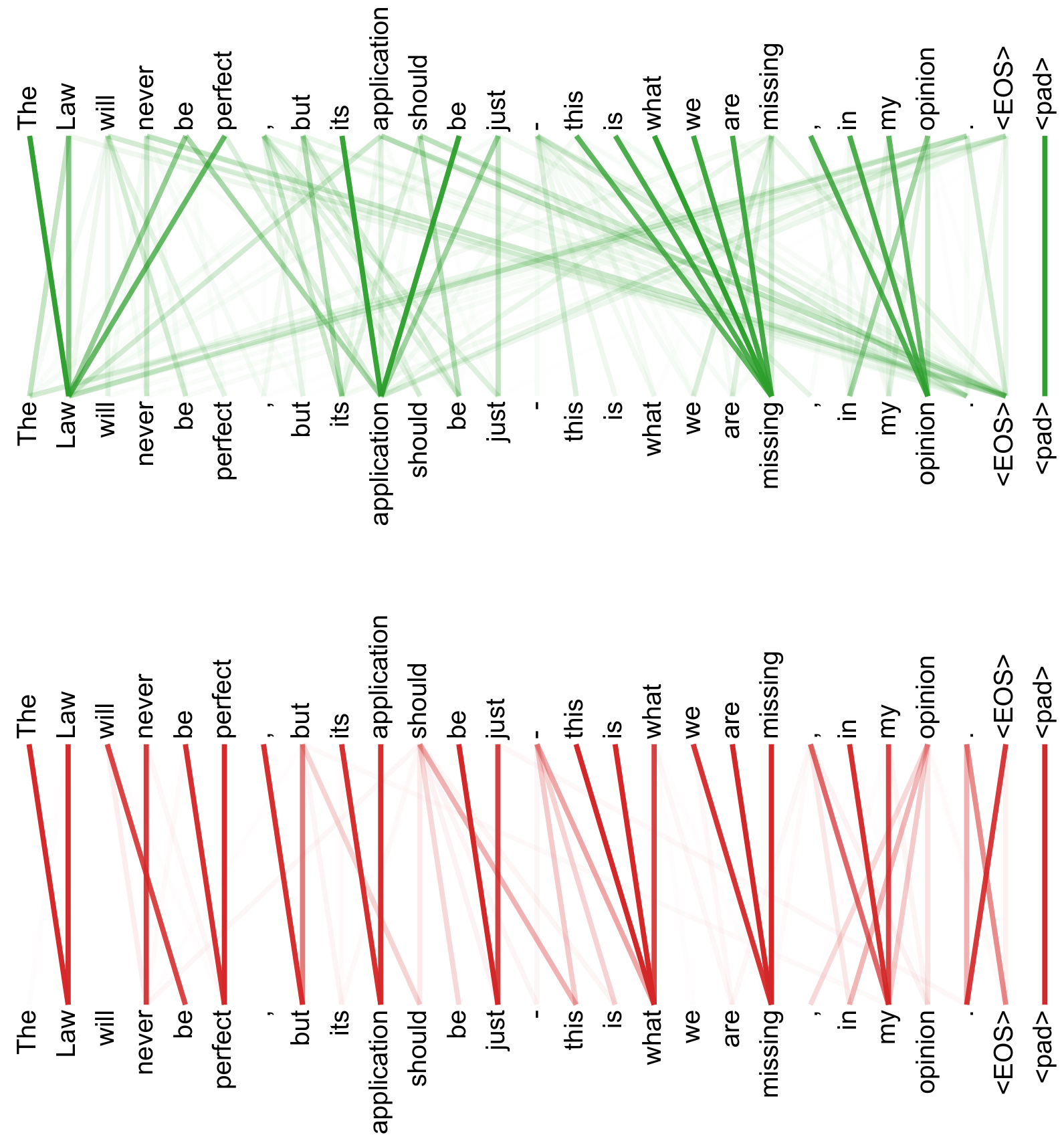 An attention visualization showing two different heads from layer 5 of a Transformer encoder. Each visualization displays the same sentence "The Law will never be perfect, but its application should be just - this is what we are missing, in my opinion." twice, with lines connecting words to show attention weights. The left visualization is in red and the right is in green.