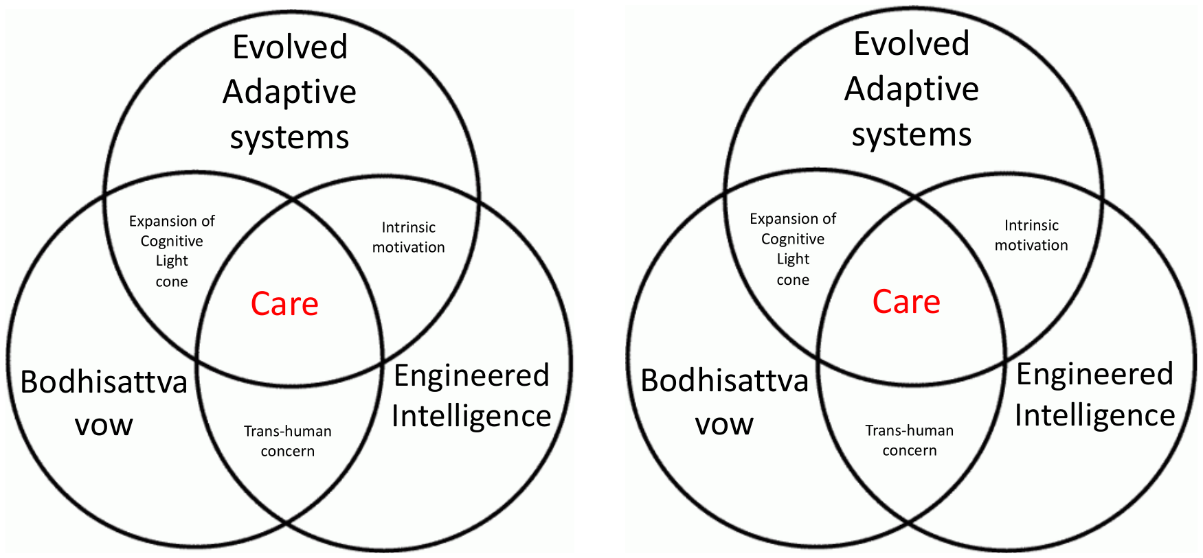 A Venn diagram showing three overlapping circles labeled Evolved Adaptive systems, Bodhisattva vow, and Engineered Intelligence. At the center where all three overlap is the word Care in red. Other intersections include Expansion of Cognitive Light cone, Intrinsic motivation, and Trans-human concern.