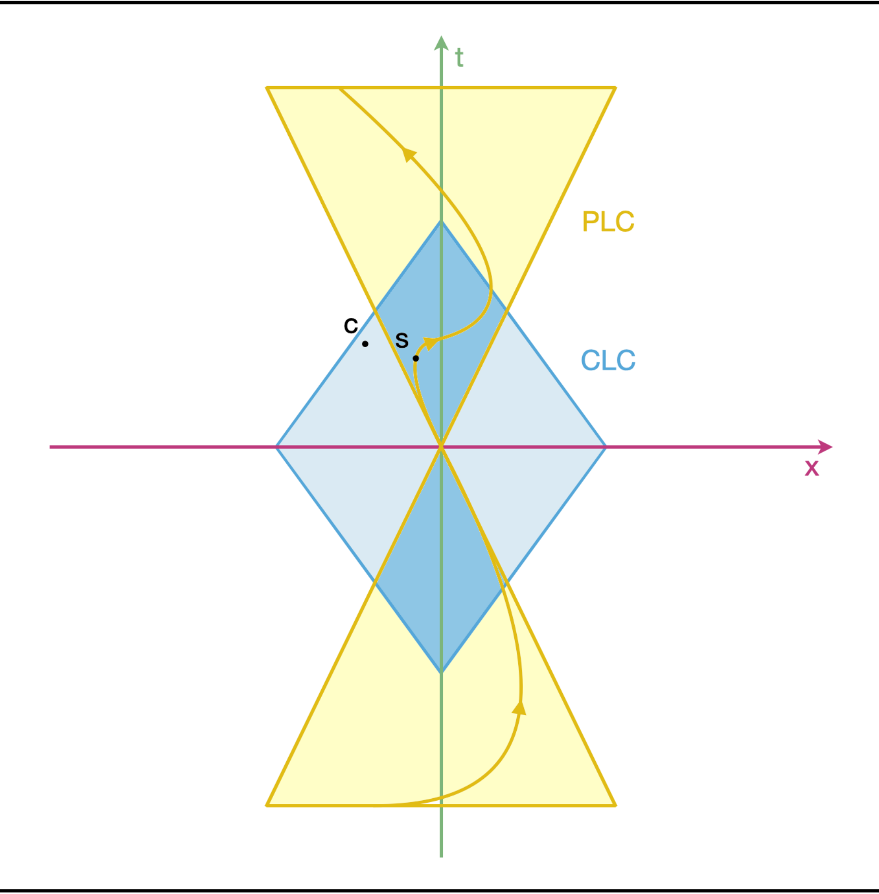 A space-time diagram with two cones. A larger yellow cone labeled PLC (Physical Light Cone) and a smaller blue diamond-shaped area labeled CLC (Care Light Cone) centered at the origin. Points 's' and 'c' are marked: 's' is inside both, while 'c' is inside the yellow cone but outside the blue one.