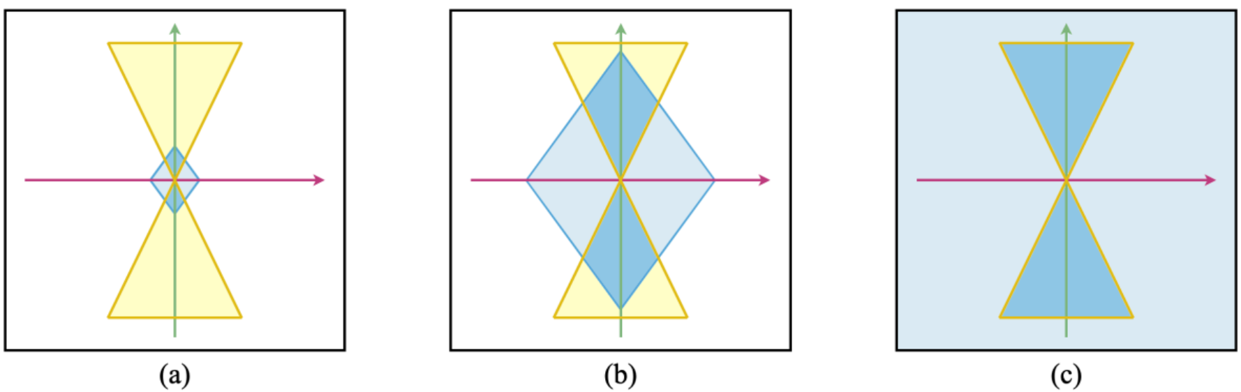 Three diagrams comparing Care light cones (blue) and physical light cones (yellow) for a tick, a human, and a Bodhisattva.