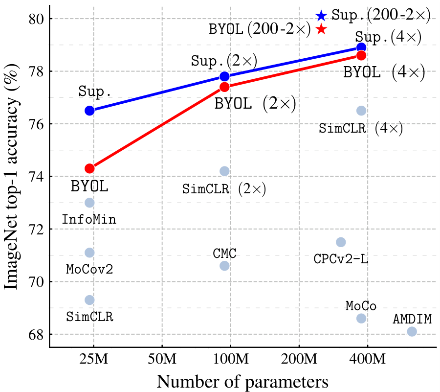 Line chart showing ImageNet top-1 accuracy versus number of parameters for various models. BYOL variants consistently outperform SimCLR and other unsupervised methods, approaching supervised baselines.