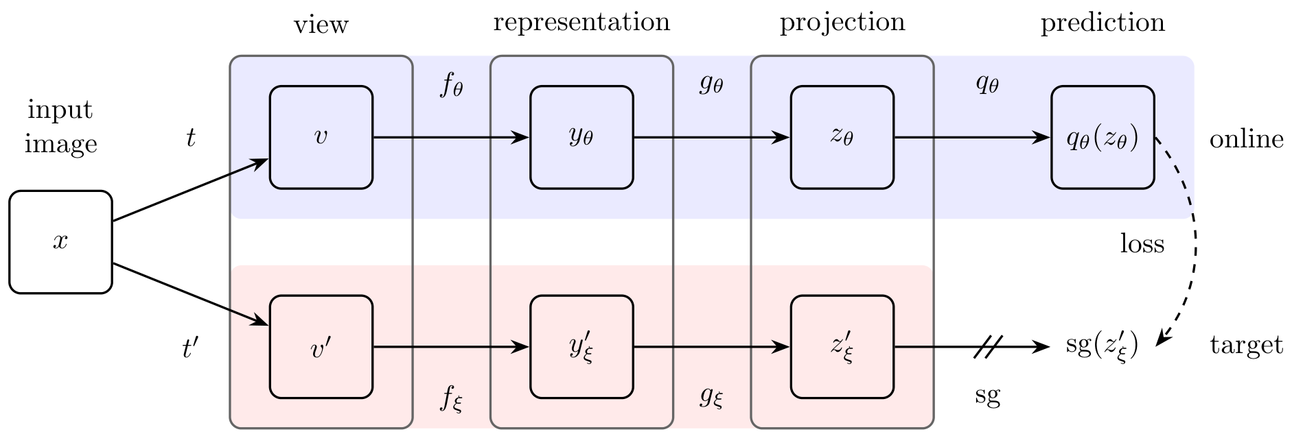 Diagram of BYOL architecture showing an online and target branch. An input image x is transformed into two views, t and t prime. The online branch processes view v through representation, projection, and prediction layers. The target branch processes view v prime through representation and projection layers, with a stop-gradient before the loss calculation.