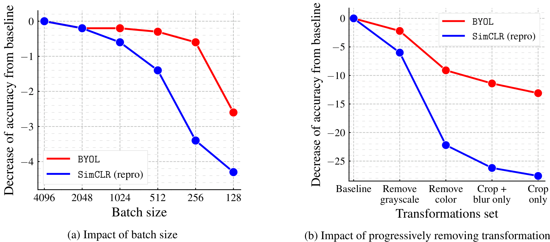 Two line graphs comparing BYOL and SimCLR performance across different batch sizes and image transformation sets.