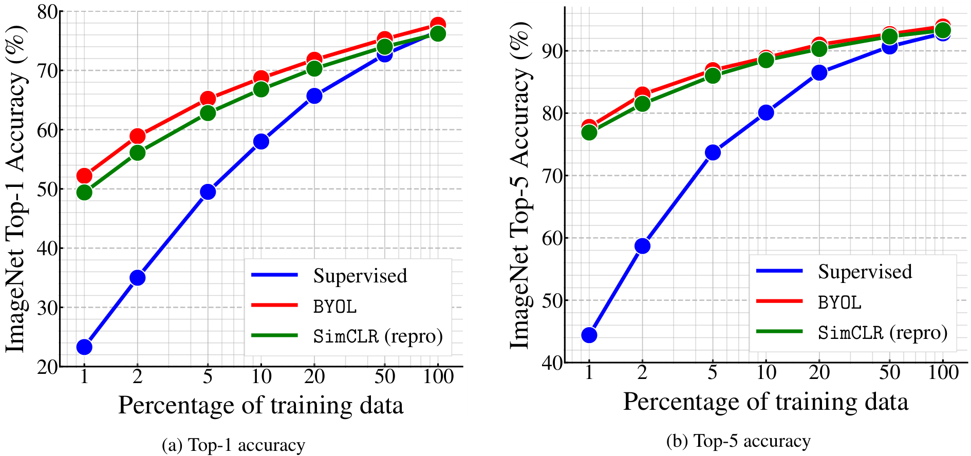 Two line graphs comparing Top-1 and Top-5 accuracy of Supervised, BYOL, and SimCLR methods across different percentages of training data.