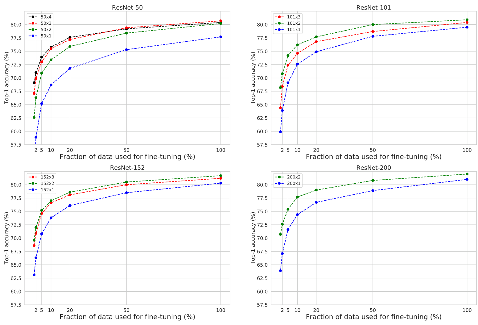 Four line graphs showing Top-1 accuracy versus the fraction of data used for fine-tuning for different ResNet architectures: ResNet-50, ResNet-101, ResNet-152, and ResNet-200.