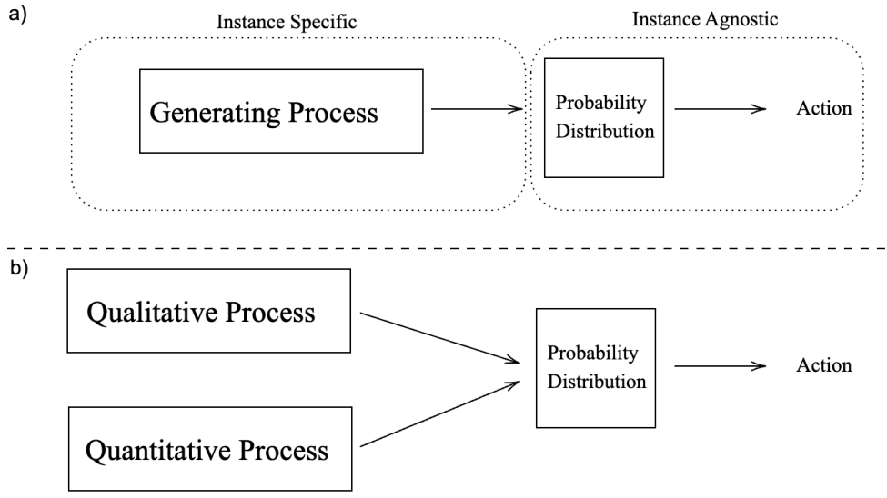 A diagram showing the relationship between generating processes and probability distributions. Part a shows a generic generating process leading to a probability distribution and then an action. Part b specifies qualitative and quantitative processes leading to a probability distribution and then an action.