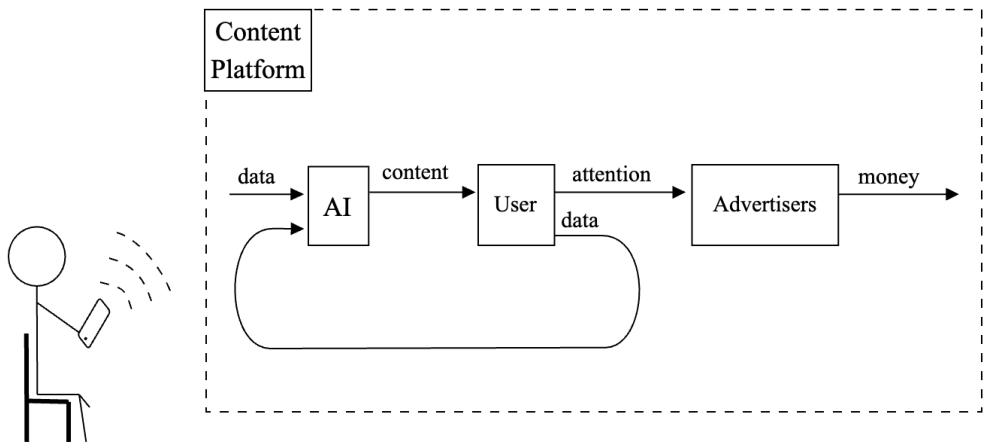 A diagram showing a Content Platform loop where data from a User goes to an AI, which provides content to the User, while also processing user data for Advertisers who pay money to the platform.