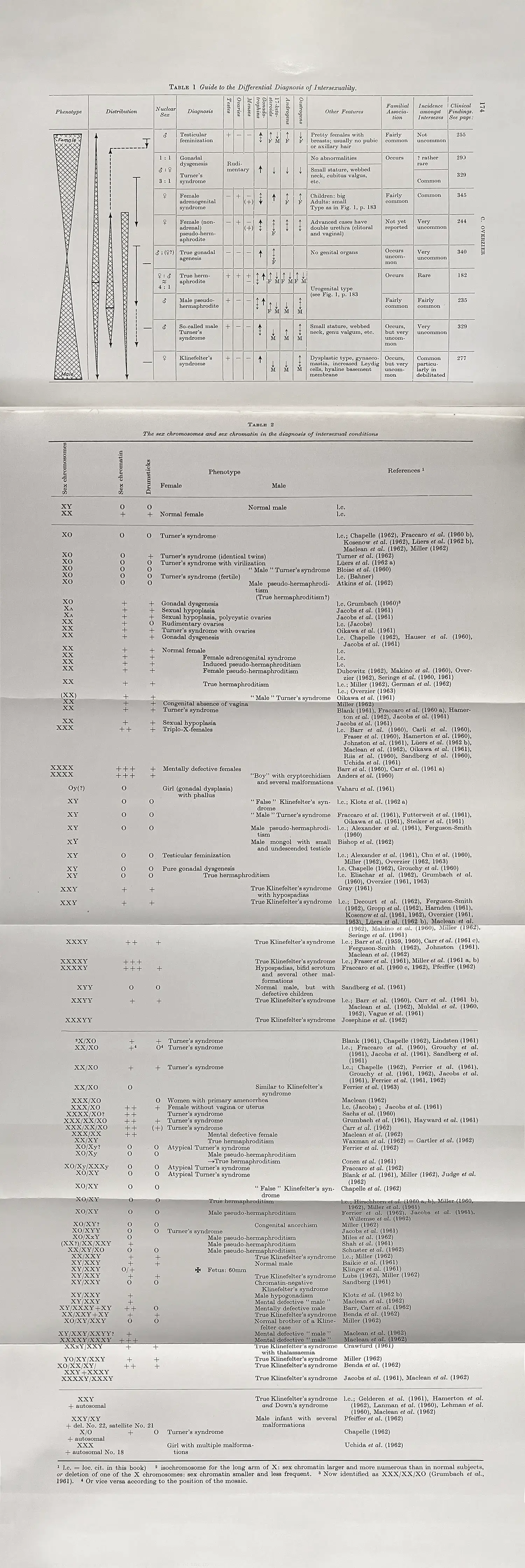 A giant, long “fusebox settings” table showing relationship between chromosomal variations and intersex diagnoses.