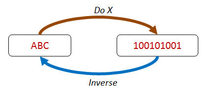 Inverse