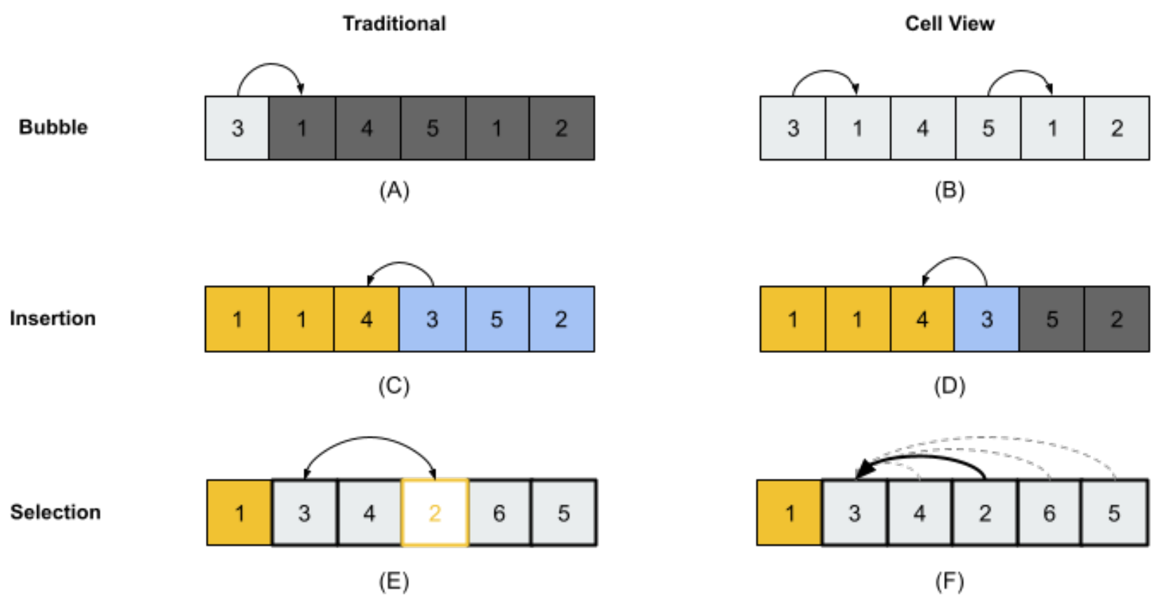 A diagram showing Traditional and Cell View comparisons for Bubble, Insertion, and Selection sorting algorithms, visualized as arrays of numbered blocks with movement arrows.