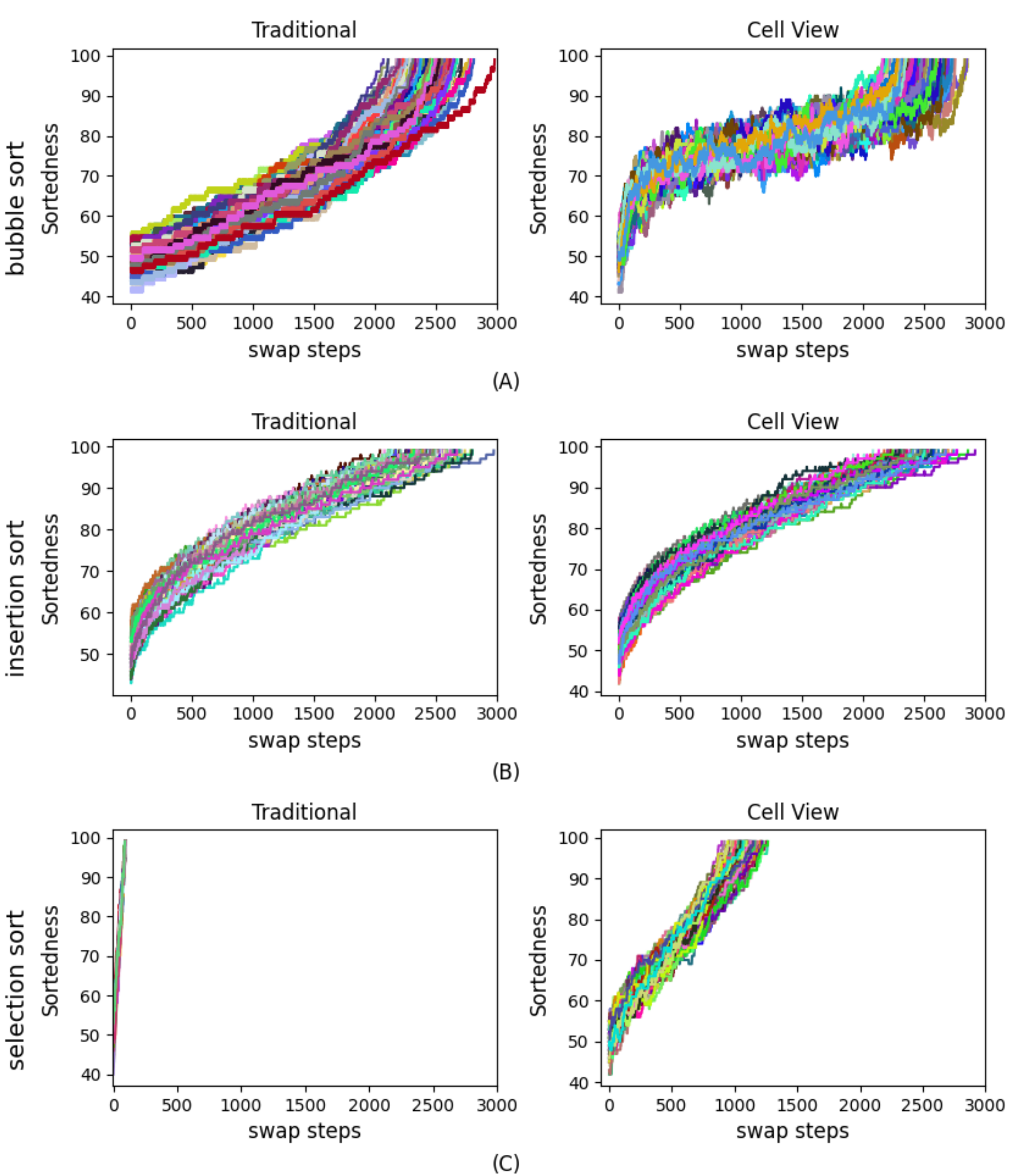 Six line charts organized in a 3 by 2 grid comparing traditional and cell-view sorting algorithms across bubble sort, insertion sort, and selection sort.