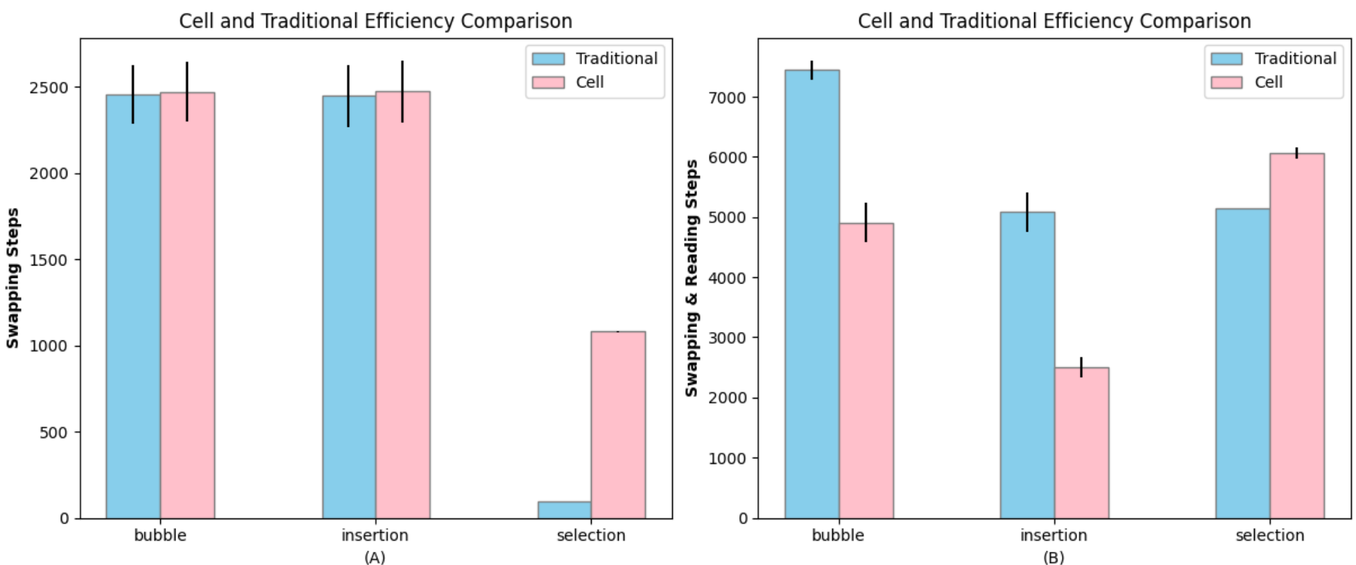 Two bar charts comparing "Traditional" vs "Cell" sorting efficiency across bubble, insertion, and selection sorts. Chart A shows swapping steps; Chart B shows swapping and reading steps.