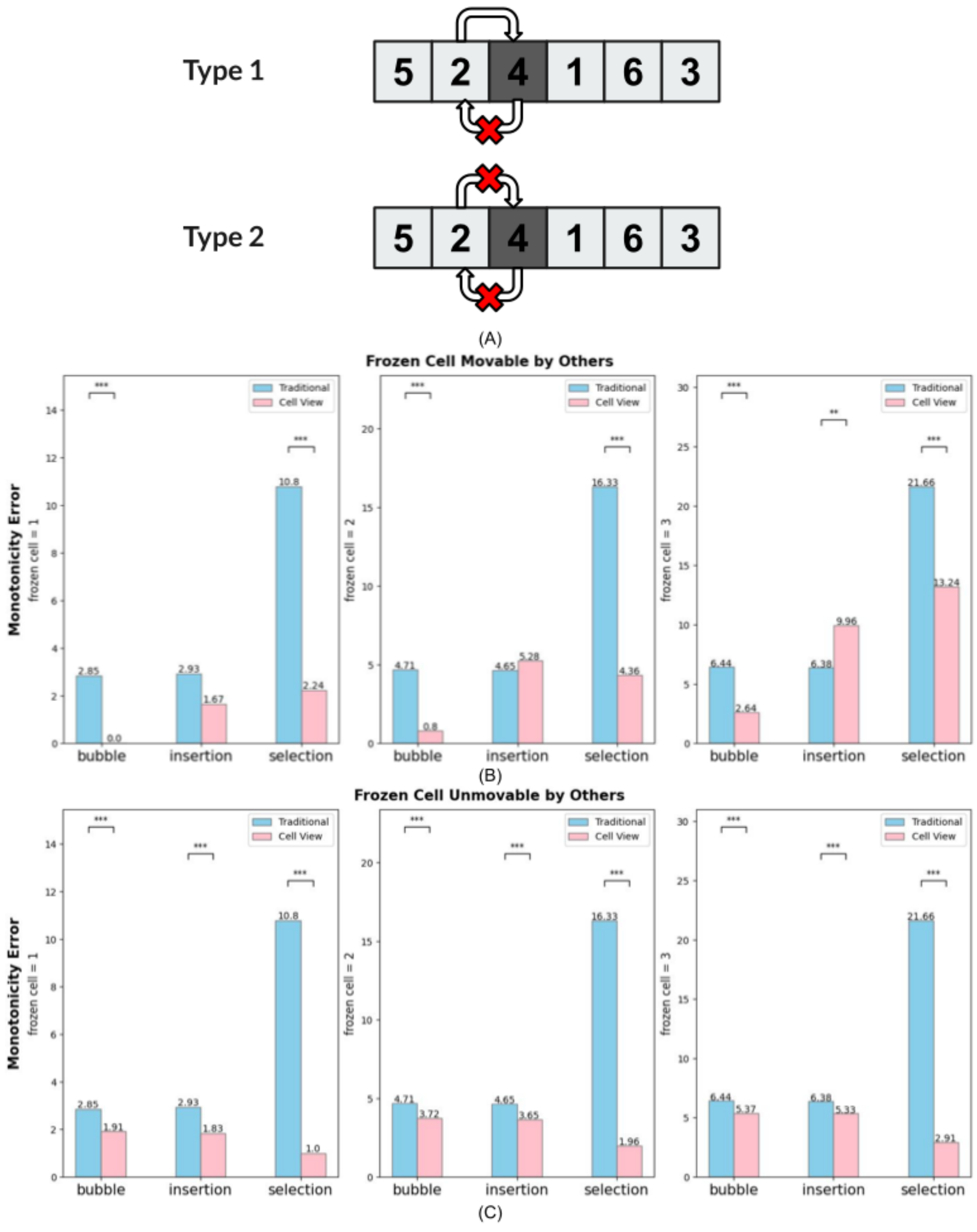 Diagram showing two types of cell movement restrictions and bar charts comparing monotonicity error between Traditional and Cell View algorithms across bubble, insertion, and selection sorts with varying numbers of frozen cells.