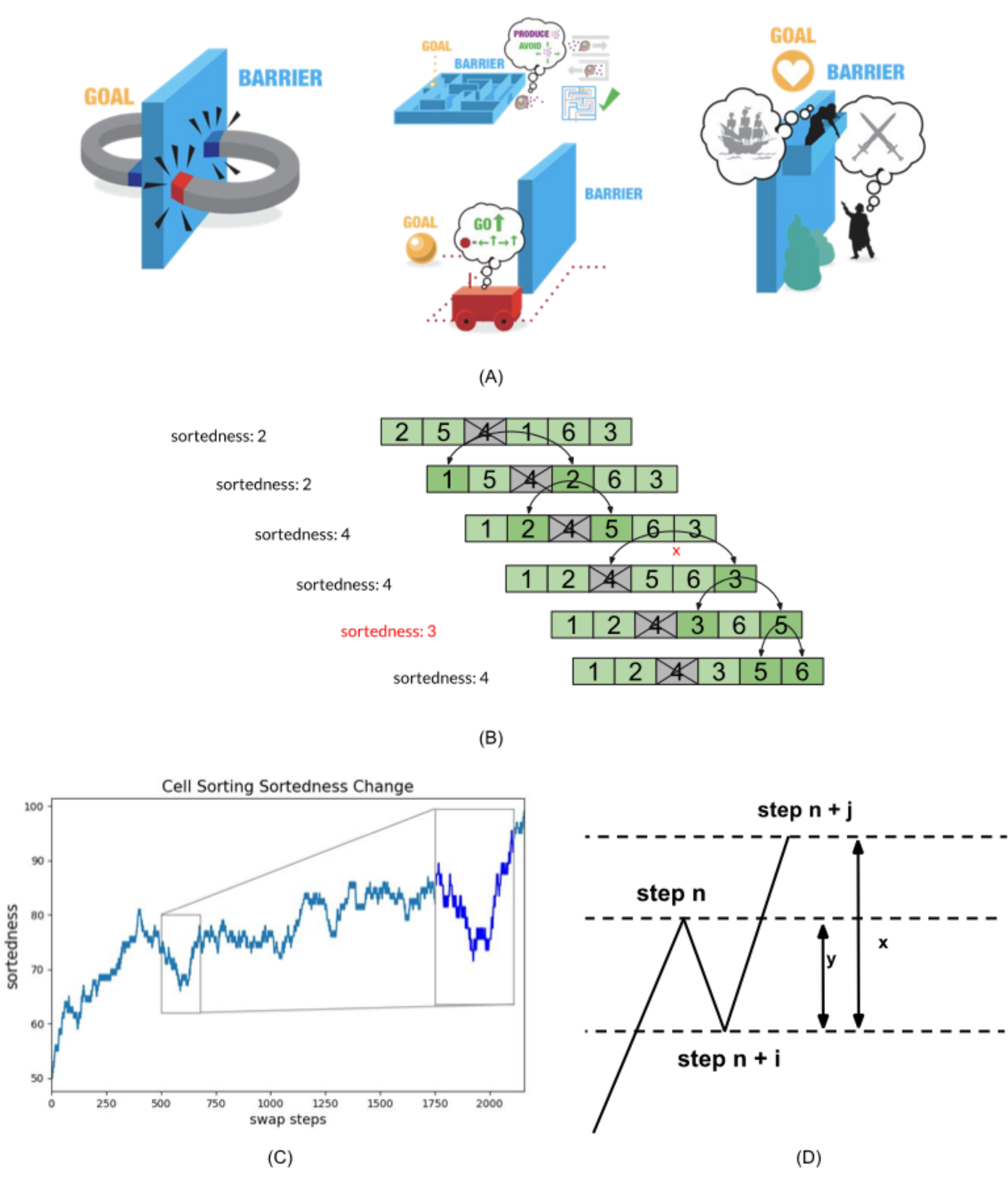An illustration and graphs demonstrating the concept of delayed gratification in problem solving.