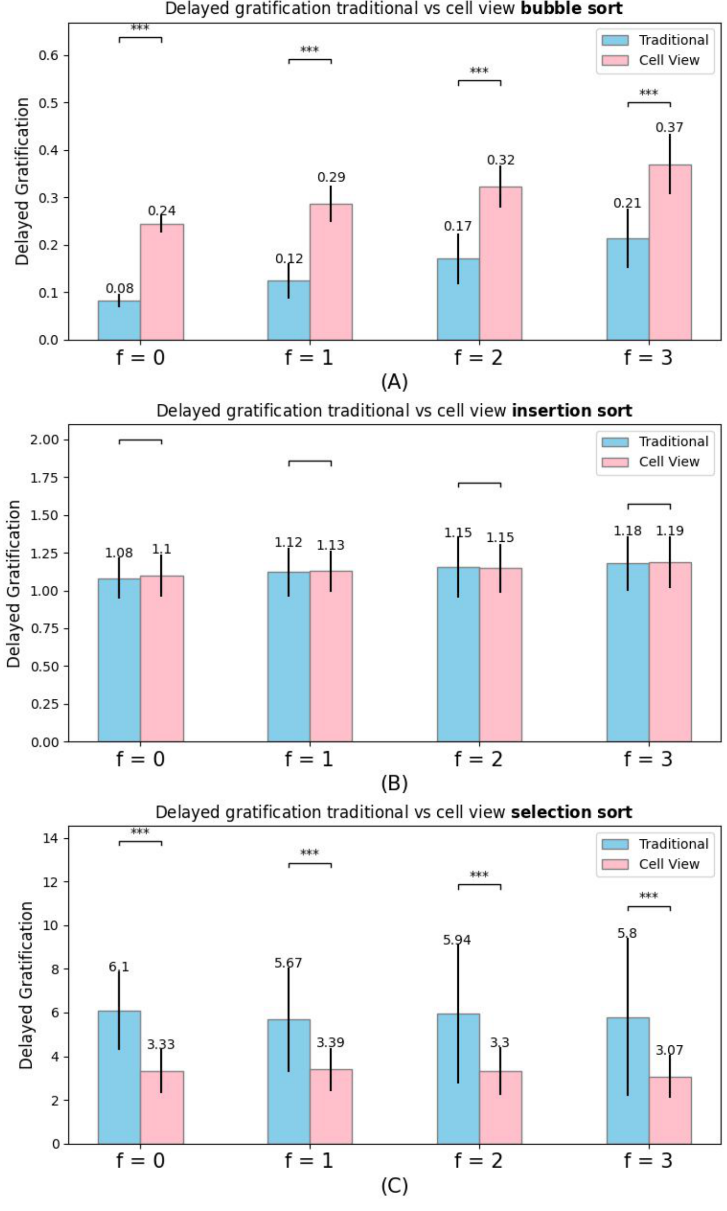 Bar charts comparing delayed gratification for bubble, insertion, and selection sorts across four frequency levels, contrasting traditional and cell-view methods.