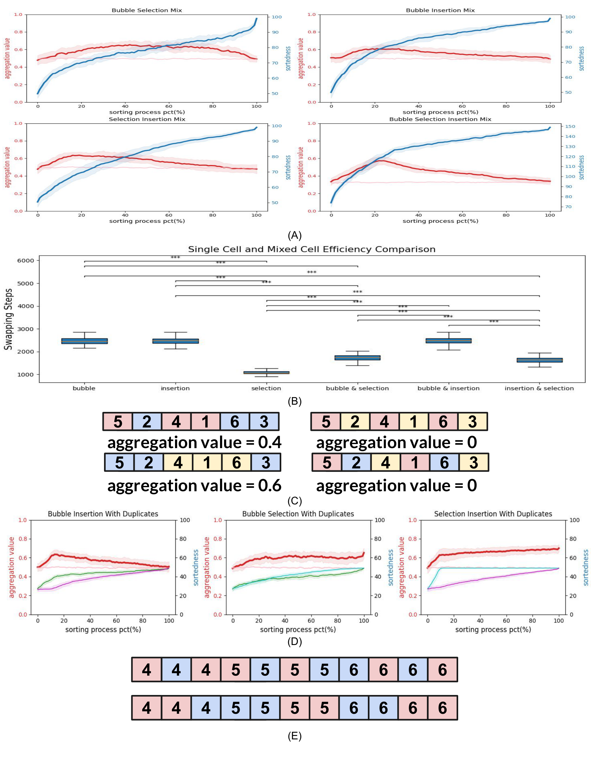 Comparison of sorting efficiency and aggregation values in chimeric arrays involving Bubble, Selection, and Insertion Algotypes.