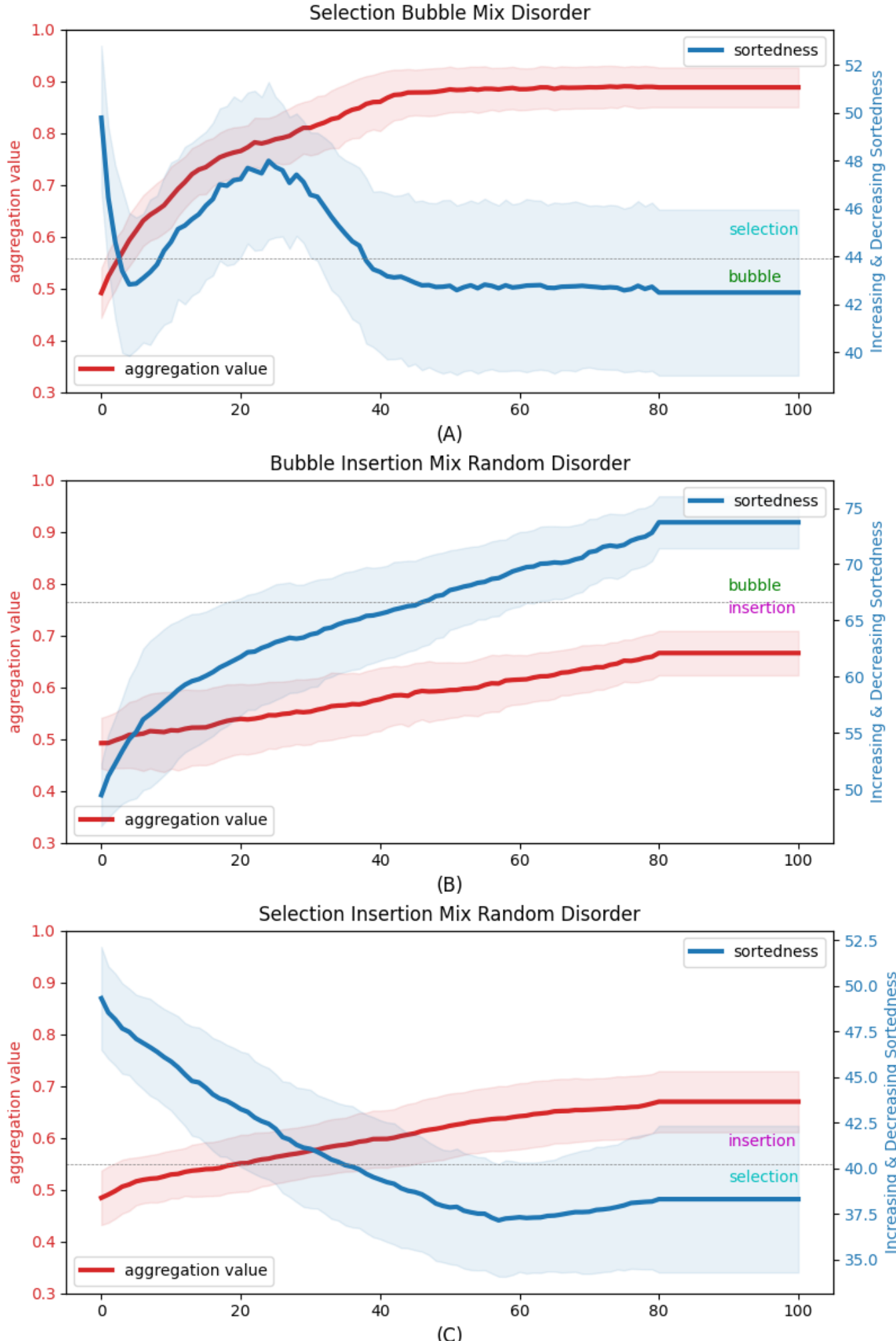 Three line graphs showing "sortedness" and "aggregation value" over time for competing sorting algorithms in a simulated biological chimera. Graph A compares Selection and Bubble sorts. Graph B compares Bubble and Insertion. Graph C compares Selection and Insertion.