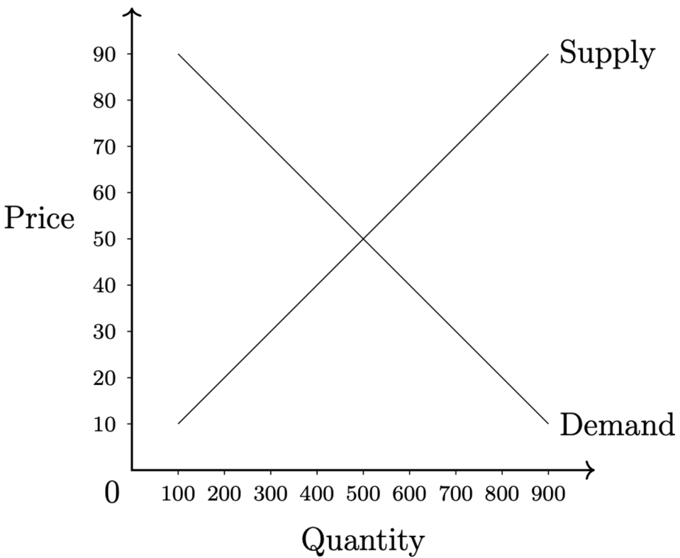 Line graph showing intersecting supply and demand curves. The supply curve slopes upward, while the demand curve slopes downward, intersecting at a price of 50 and a quantity of 500.