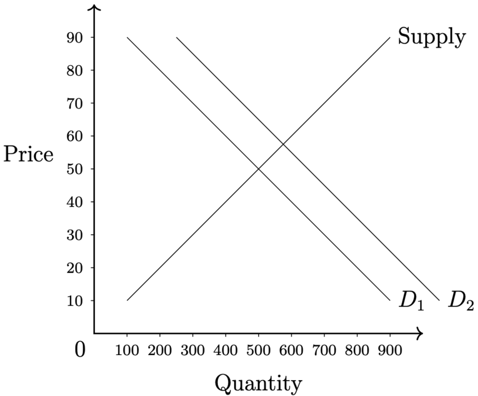 Supply and demand graph showing a rightward shift in the demand curve