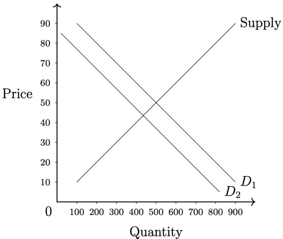 Supply and demand graph showing a leftward shift in the demand curve