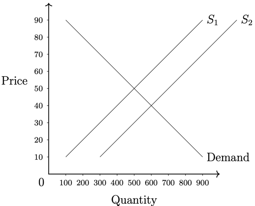 A supply and demand graph showing a rightward shift of the supply curve from S1 to S2.