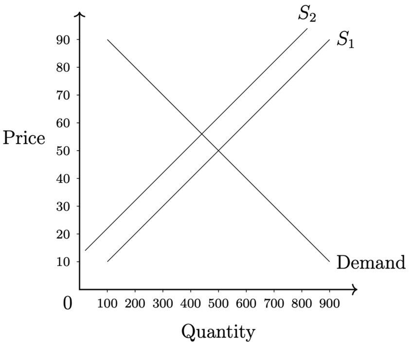 A supply and demand graph showing a leftward shift of the supply curve from S1 to S2.