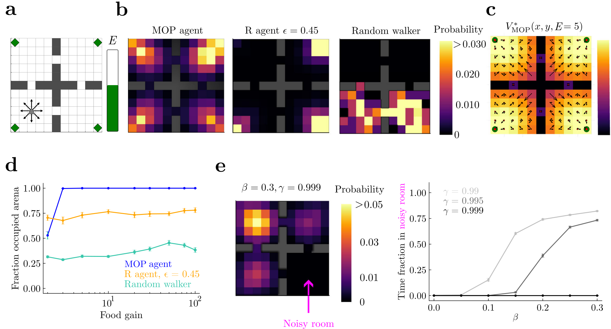 A figure showing grid-world environments and experimental results for MOP agents. Panel a shows the 4-room arena layout. Panel b compares spatial visitation heatmaps for MOP, R-agent, and random walker. Panel c displays the value function and optimal policy. Panel d plots the fraction of the arena occupied versus food gain. Panel e illustrates the "noisy room" problem where agents are either attracted or repelled by a stochastic room depending on the discount factor.