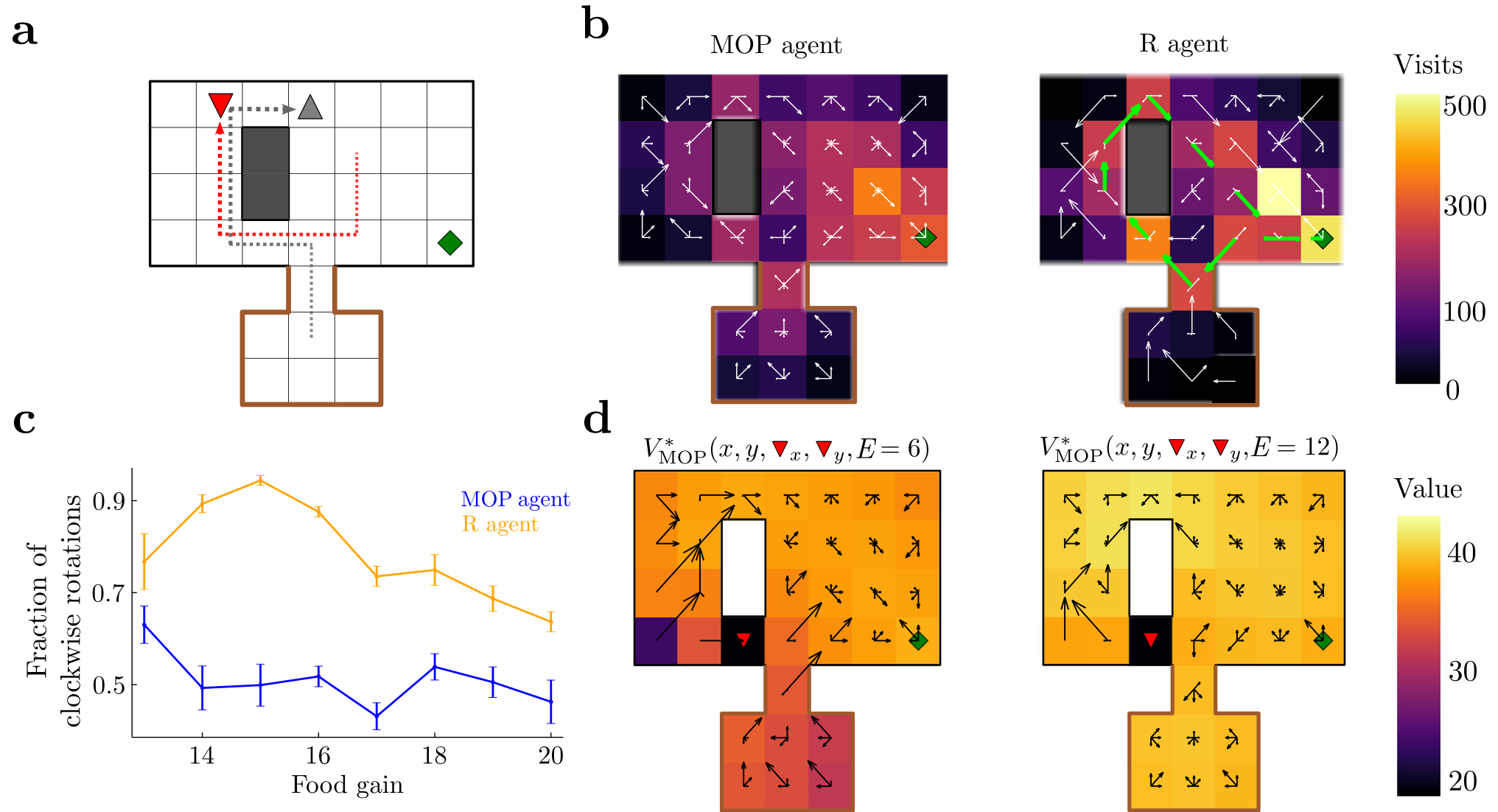 Grid world diagrams and graphs showing agent trajectories, visit histograms, rotation fractions, and value functions in a prey-predator task.