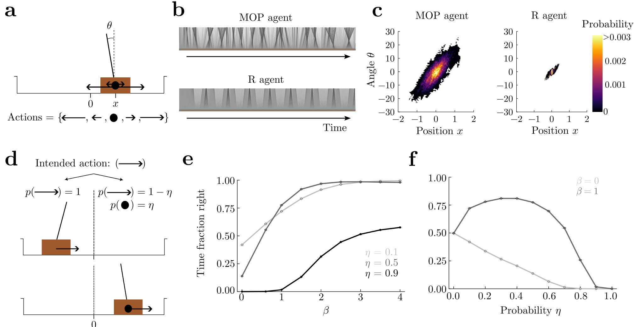 A figure showing the cartpole environment and agent performance graphs. Part a illustrates the cart and pole with available actions. Part b shows time-shifted snapshots of pole movement for MOP and R agents. Part c shows the distribution of pole position versus angle. Part d illustrates a stochastic arena environment. Graphs e and f show the fraction of time spent on the right side of the arena versus beta and failure probability respectively.