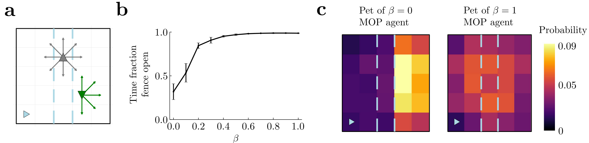 Diagram of a grid world with an agent and a pet, a line graph showing the fraction of time a fence is open versus beta, and two heatmaps showing pet occupation probability.
