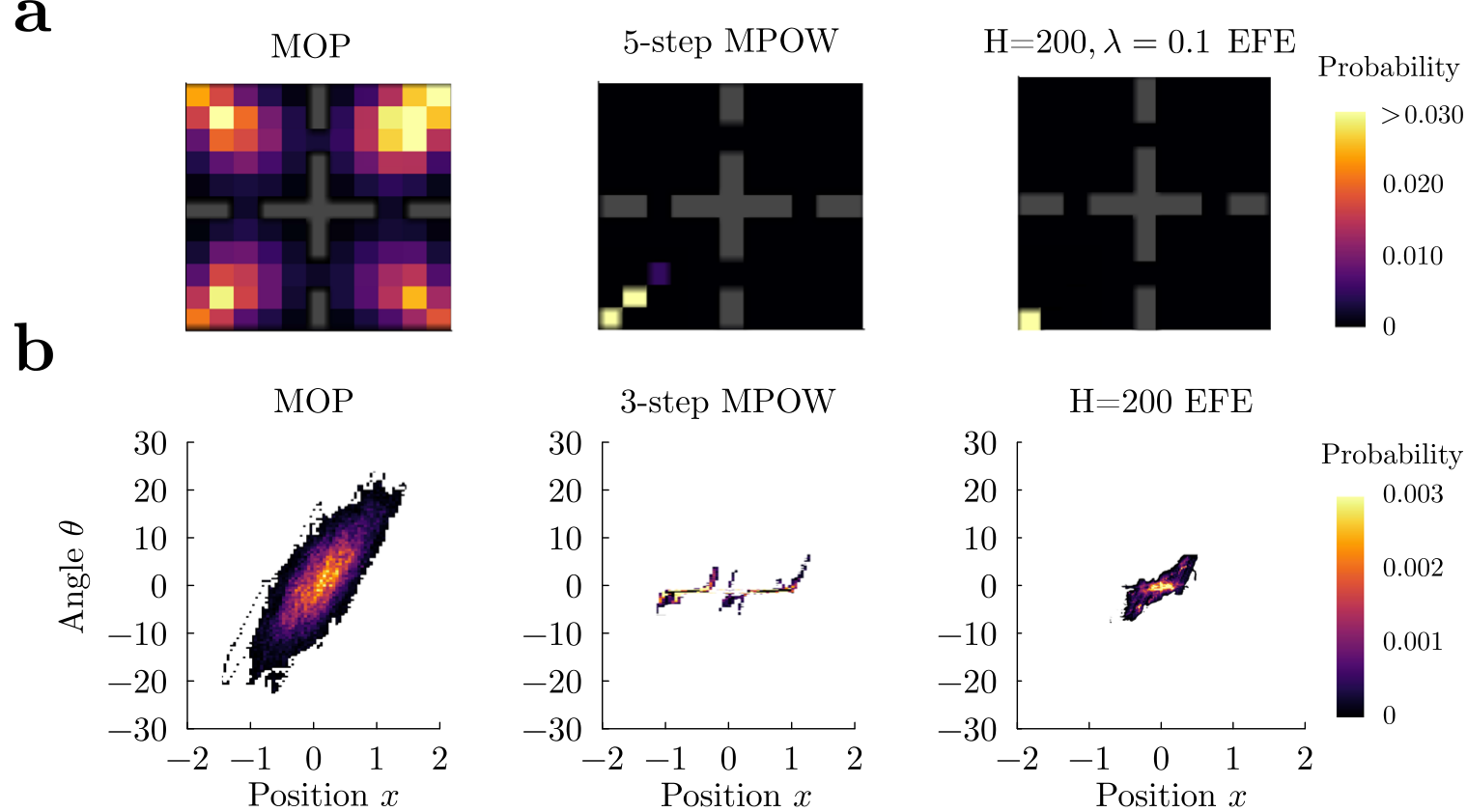 Heatmaps showing state occupation for MOP, MPOW, and EFE in grid-world and cartpole environments.
