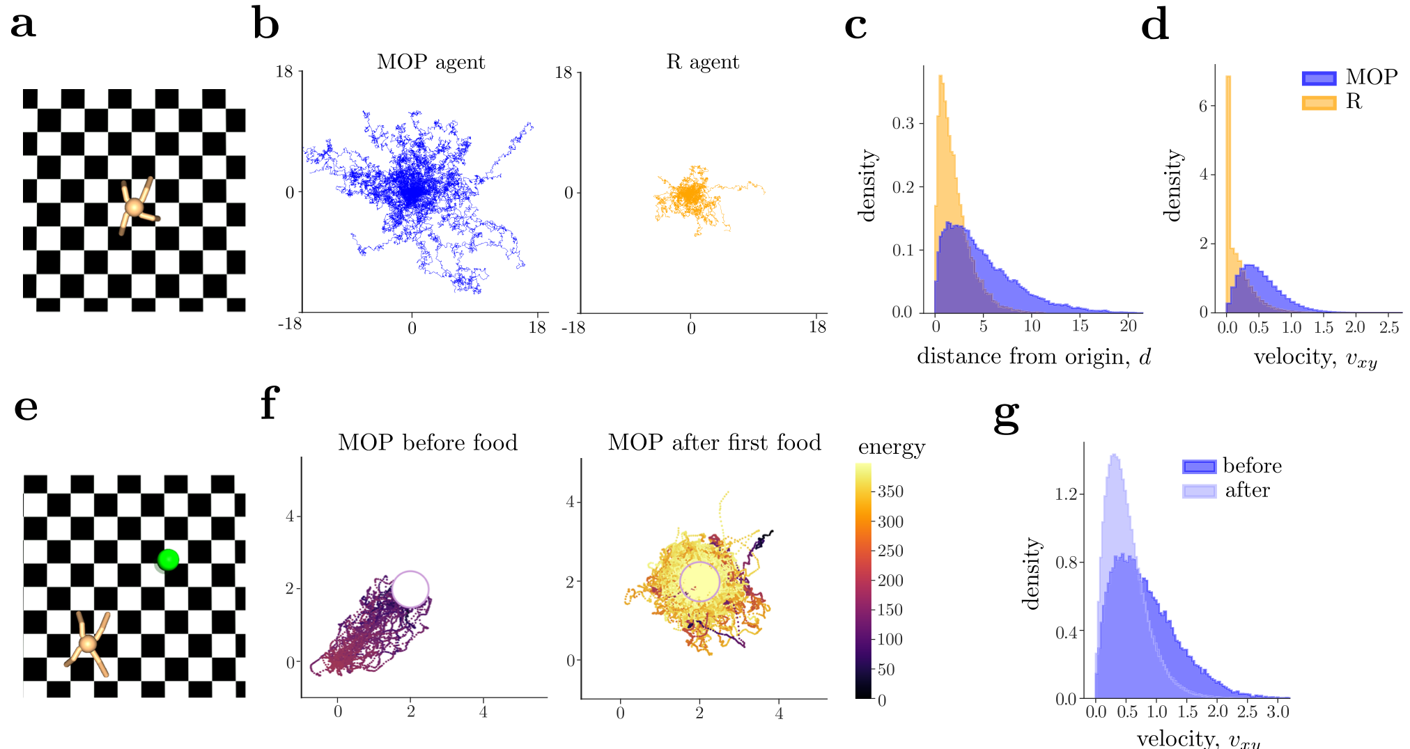 Graphs and diagrams showing the behavior of an autonomous quadruped agent controlled by Maximum Occupancy Principle.
