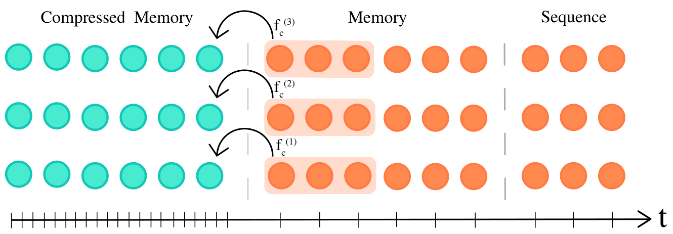 Diagram showing the compression of past activations into compressed memory across three layers.