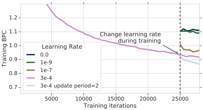 A line graph showing average attention weight across compressed memory, memory, and sequence tokens.