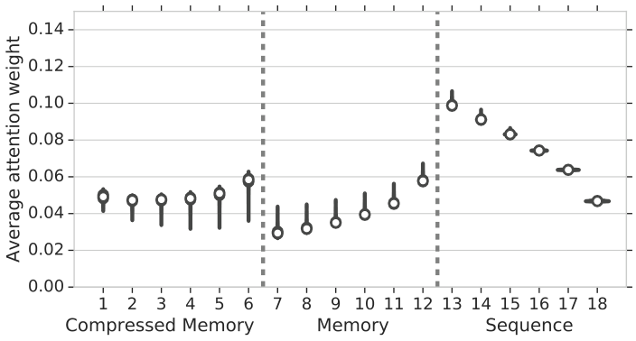 A line graph showing training BPC over iterations for different learning rate schedules.