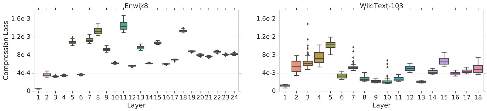 Two box plots showing compression loss across layers for the Enwik8 and WikiText-103 datasets.
