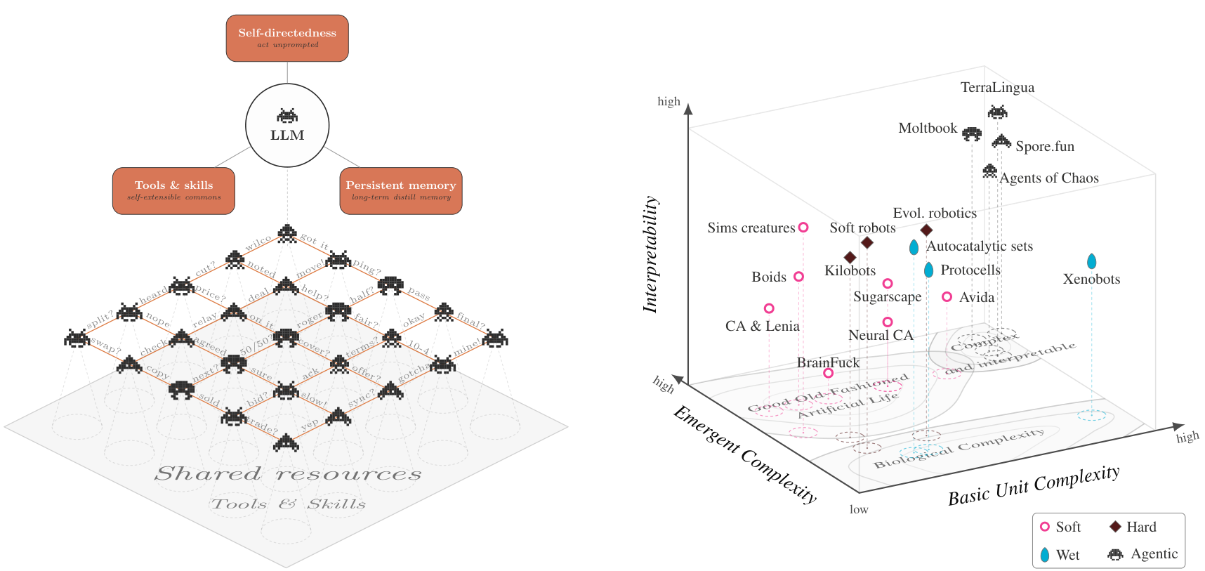 Diagram showing the architecture of an agentic LLM with tools, memory, and self-directedness, alongside a 3D plot mapping various ALife substrates across interpretability, emergent complexity, and unit complexity.