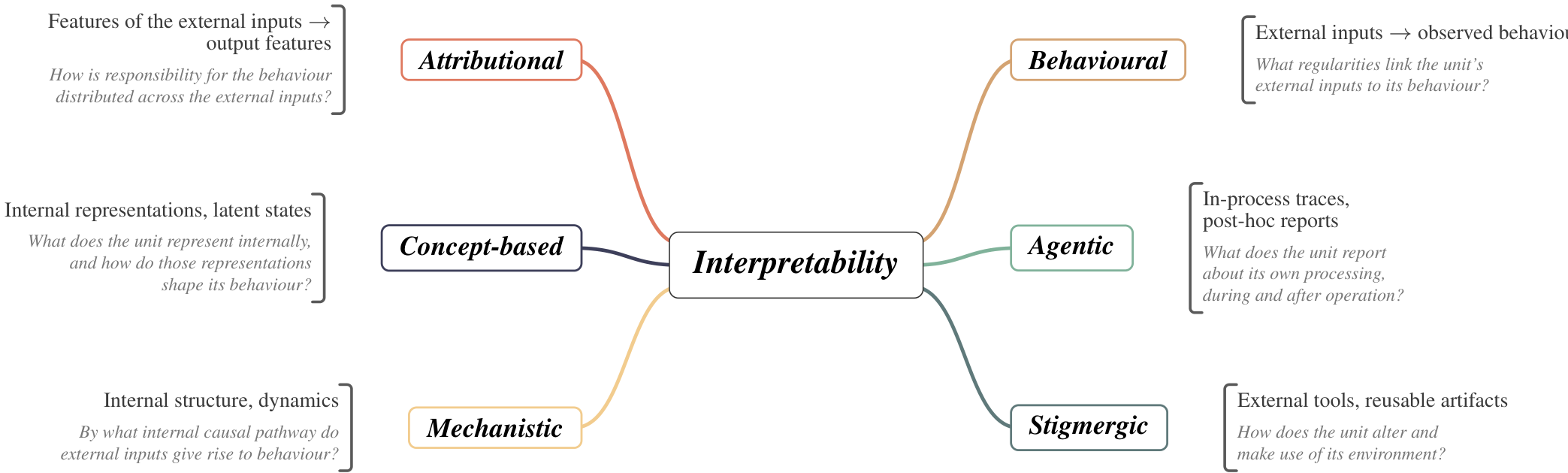 A diagram showing 'Interpretability' in the center, with six branches: Attributional, Concept-based, and Mechanistic on the left (internal level), and Behavioural, Agentic, and Stigmergic on the right (interactive level). Each branch is accompanied by a brief description of its focus and the questions it addresses.