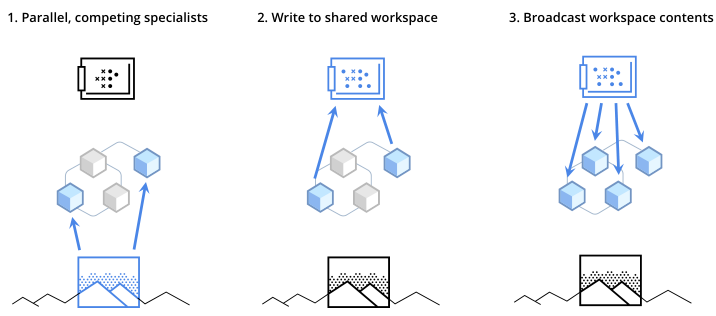 Diagram showing three steps: 1. Specialists competing, 2. Writing to a shared workspace, and 3. Broadcasting workspace contents back to specialists.
